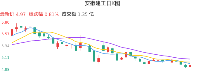 整体分析-日K图：安徽建工股票整体分析报告
