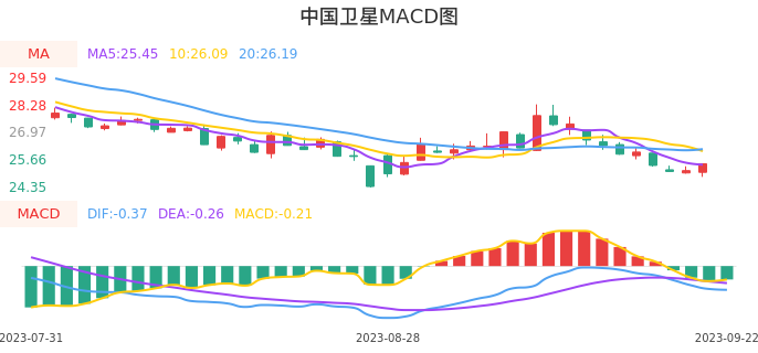 技术面-筹码分布、MACD图：中国卫星股票技术面分析报告