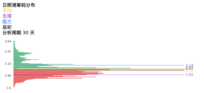技术面-筹码分布、MACD图:日照港股票技术面分析报告