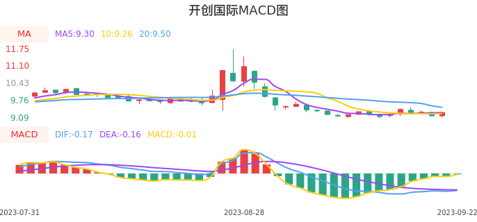 技术面-筹码分布、MACD图:开创国际股票技术面分析报告