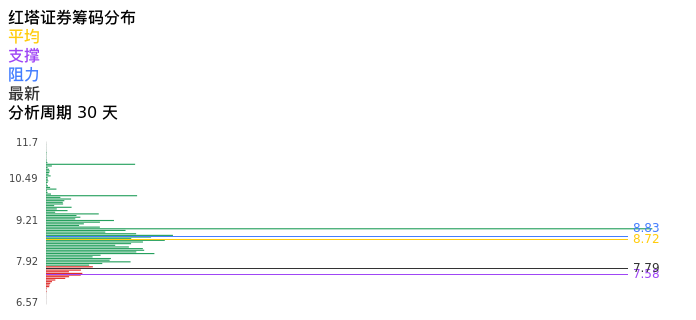 技术面-筹码分布、MACD图：红塔证券股票技术面分析报告