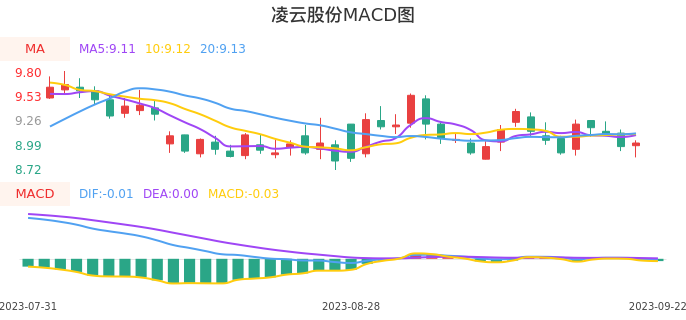 技术面-筹码分布、MACD图：凌云股份股票技术面分析报告