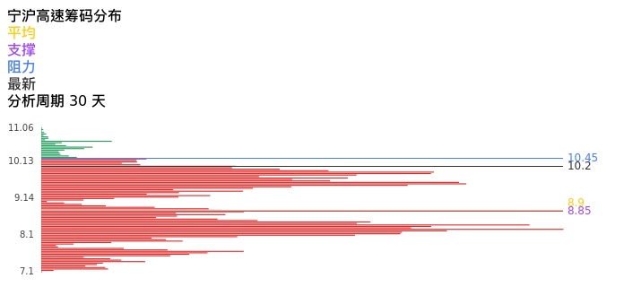 技术面-筹码分布、MACD图：宁沪高速股票技术面分析报告