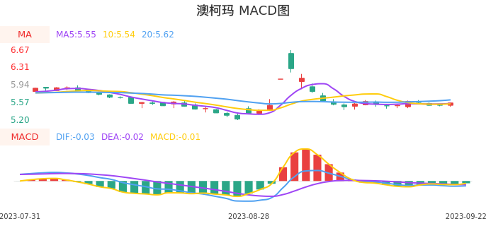 技术面-筹码分布、MACD图：澳柯玛股票技术面分析报告