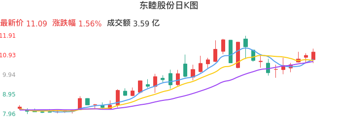 整体分析-日K图:东睦股份股票整体分析报告