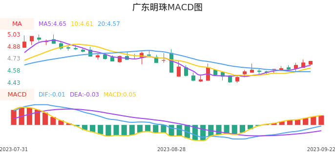 技术面-筹码分布、MACD图：广东明珠股票技术面分析报告
