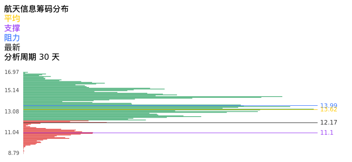 技术面-筹码分布、MACD图：航天信息股票技术面分析报告