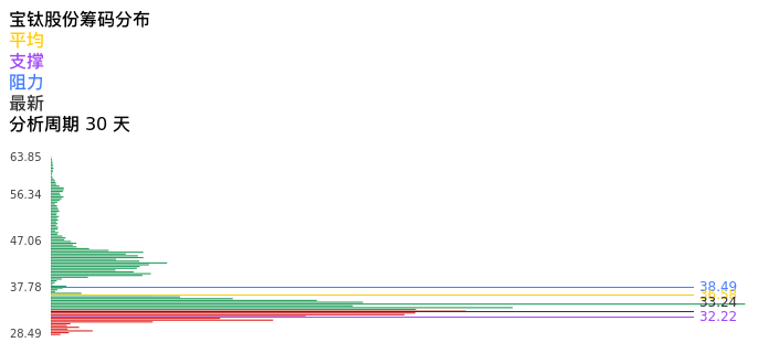技术面-筹码分布、MACD图：宝钛股份股票技术面分析报告