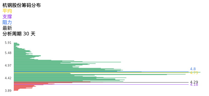 技术面-筹码分布、MACD图：杭钢股份股票技术面分析报告