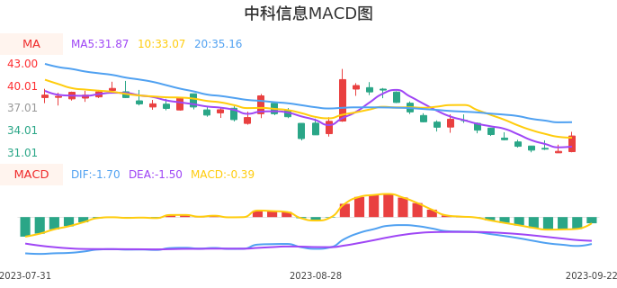 技术面-筹码分布、MACD图：中科信息股票技术面分析报告