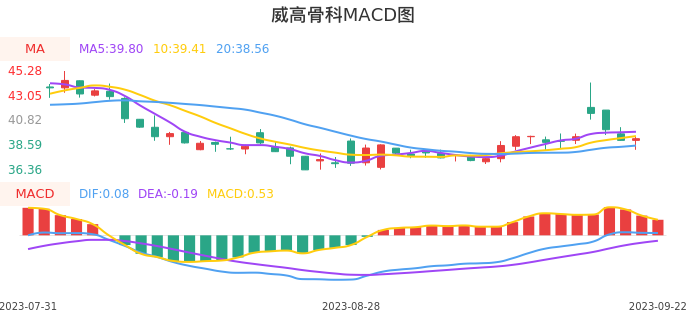 技术面-筹码分布、MACD图：威高骨科股票技术面分析报告