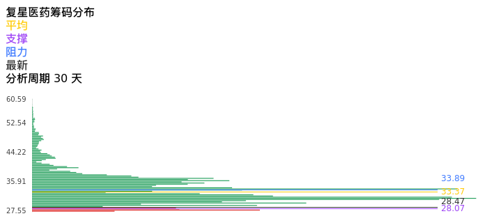 技术面-筹码分布、MACD图:复星医药股票技术面分析报告