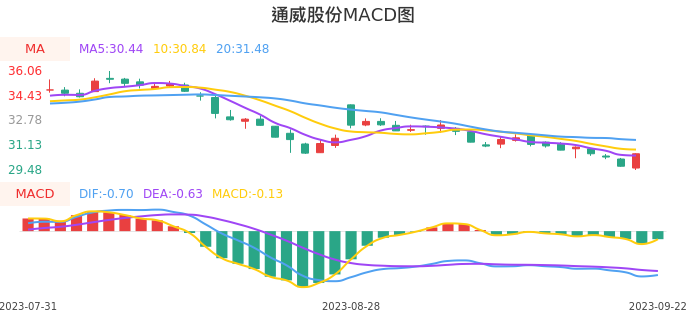 技术面-筹码分布、MACD图：通威股份股票技术面分析报告