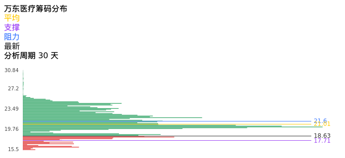 技术面-筹码分布、MACD图：万东医疗股票技术面分析报告