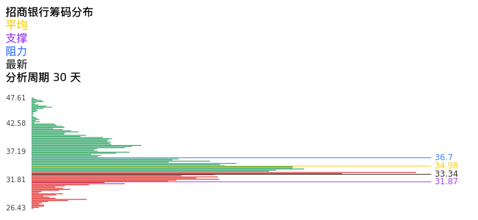 技术面-筹码分布、MACD图：招商银行股票技术面分析报告