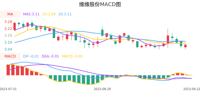 技术面-筹码分布、MACD图：维维股份股票技术面分析报告