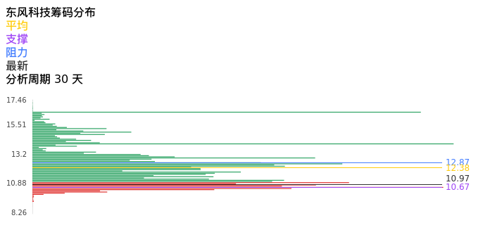 技术面-筹码分布、MACD图：东风科技股票技术面分析报告