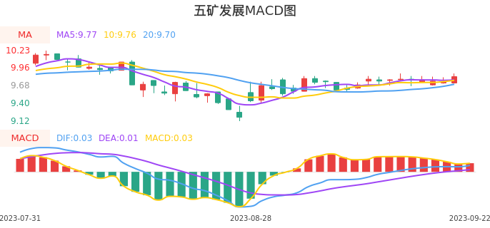 技术面-筹码分布、MACD图:五矿发展股票技术面分析报告