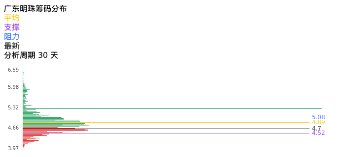 技术面-筹码分布、MACD图：广东明珠股票技术面分析报告