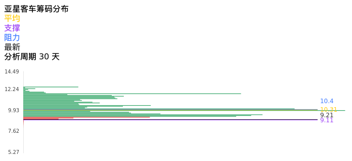 技术面-筹码分布、MACD图：亚星客车股票技术面分析报告