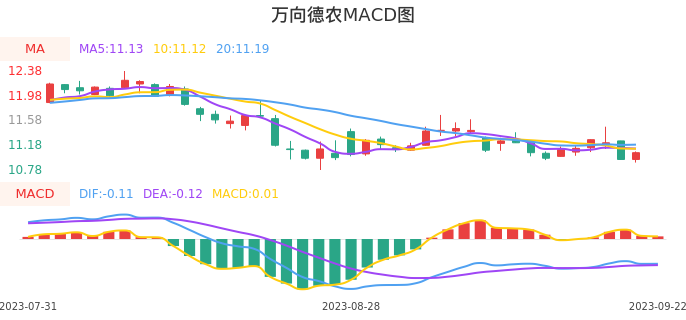 技术面-筹码分布、MACD图:万向德农股票技术面分析报告