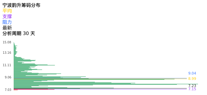 技术面-筹码分布、MACD图:宁波韵升股票技术面分析报告
