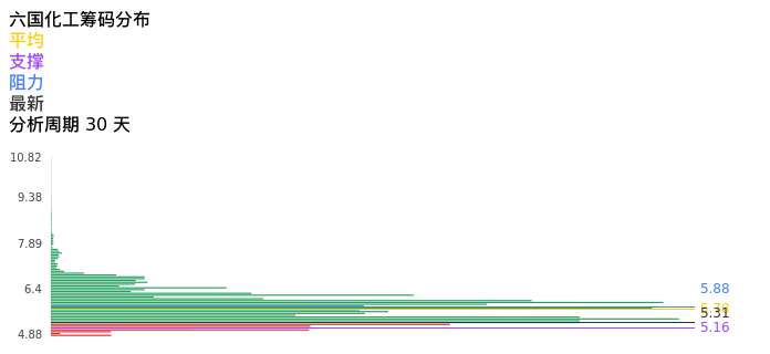 技术面-筹码分布、MACD图：六国化工股票技术面分析报告
