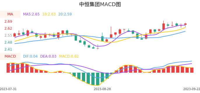 技术面-筹码分布、MACD图：中恒集团股票技术面分析报告