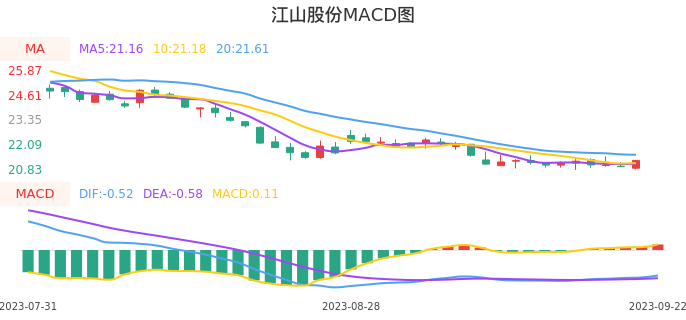 技术面-筹码分布、MACD图：江山股份股票技术面分析报告