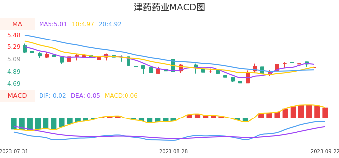 技术面-筹码分布、MACD图：津药药业股票技术面分析报告