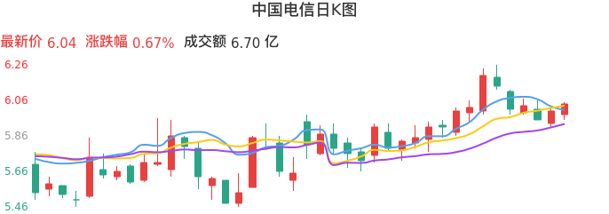 整体分析-日K图：中国电信股票整体分析报告