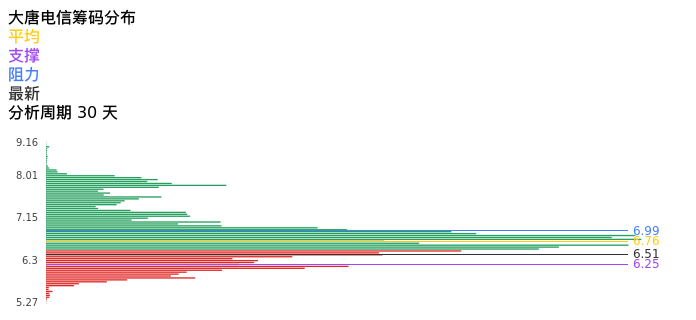 技术面-筹码分布、MACD图：大唐电信股票技术面分析报告