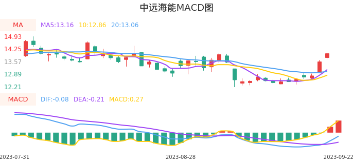 技术面-筹码分布、MACD图：中远海能股票技术面分析报告