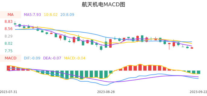 技术面-筹码分布、MACD图：航天机电股票技术面分析报告