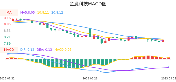 技术面-筹码分布、MACD图：金发科技股票技术面分析报告