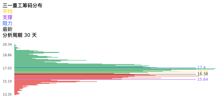 技术面-筹码分布、MACD图：三一重工股票技术面分析报告