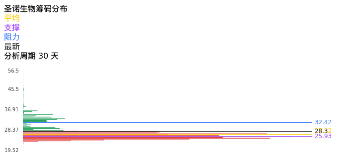 技术面-筹码分布、MACD图:圣诺生物股票技术面分析报告