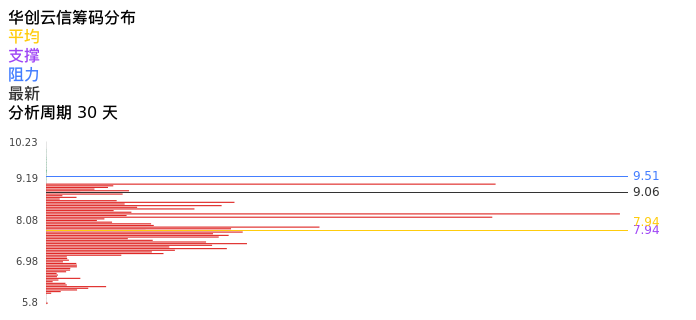 技术面-筹码分布、MACD图：华创云信股票技术面分析报告