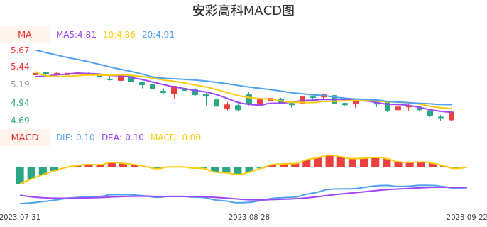 技术面-筹码分布、MACD图：安彩高科股票技术面分析报告