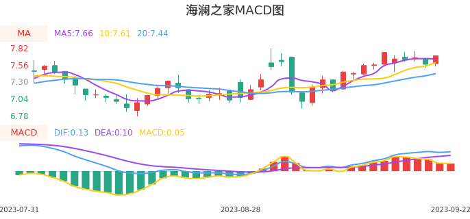 技术面-筹码分布、MACD图：海澜之家股票技术面分析报告