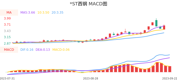技术面-筹码分布、MACD图：*ST西钢股票技术面分析报告