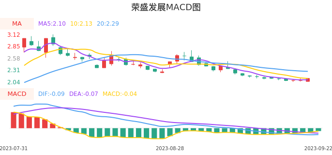 技术面-筹码分布、MACD图：荣盛发展股票技术面分析报告