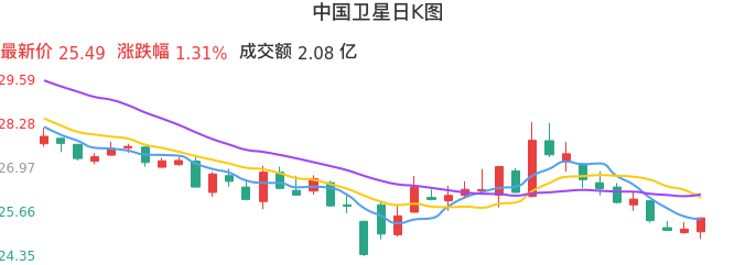 整体分析-日K图：中国卫星股票整体分析报告