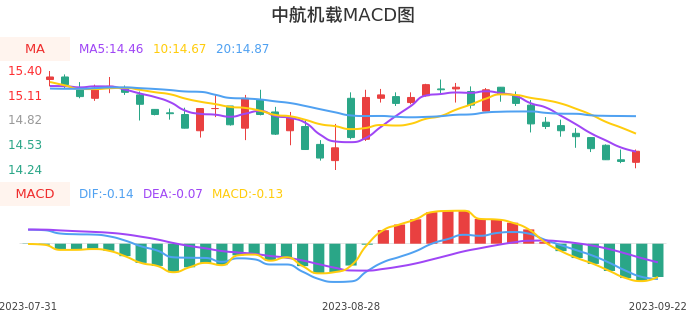 技术面-筹码分布、MACD图：中航机载股票技术面分析报告