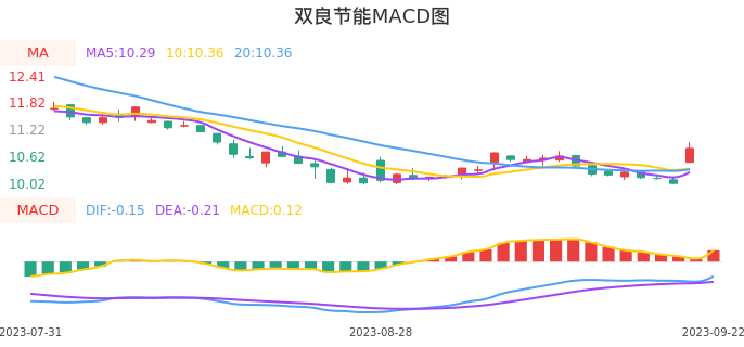 技术面-筹码分布、MACD图：双良节能股票技术面分析报告
