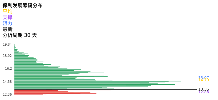 技术面-筹码分布、MACD图：保利发展股票技术面分析报告