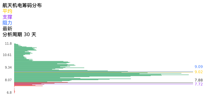 技术面-筹码分布、MACD图：航天机电股票技术面分析报告