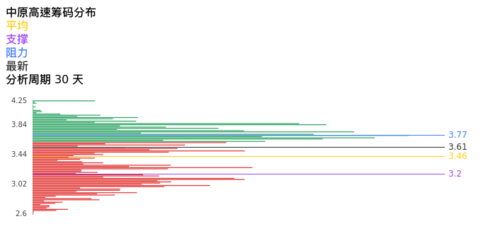 技术面-筹码分布、MACD图：中原高速股票技术面分析报告