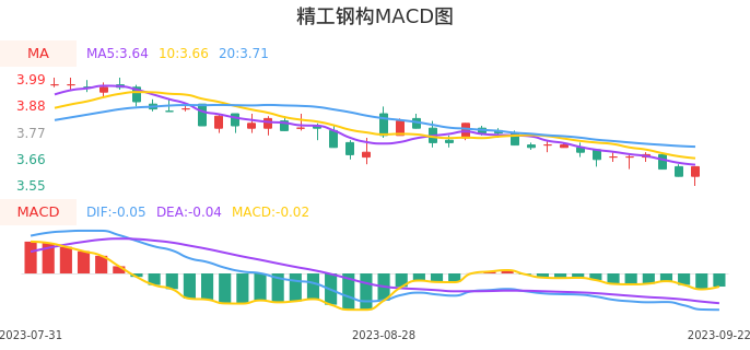 技术面-筹码分布、MACD图：精工钢构股票技术面分析报告