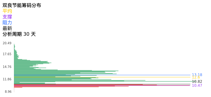 技术面-筹码分布、MACD图：双良节能股票技术面分析报告